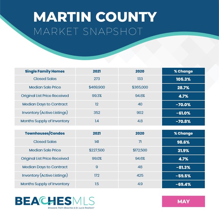 05-2021 Martin County Market Snapshots