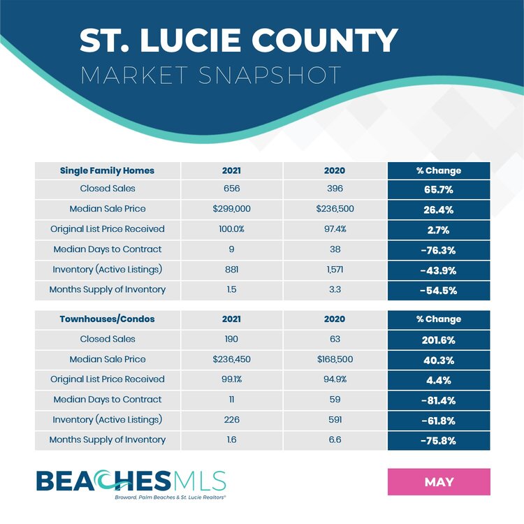 05-21 St. Lucie County Market Snapshots