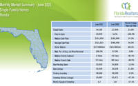 Florida housing market June 2021