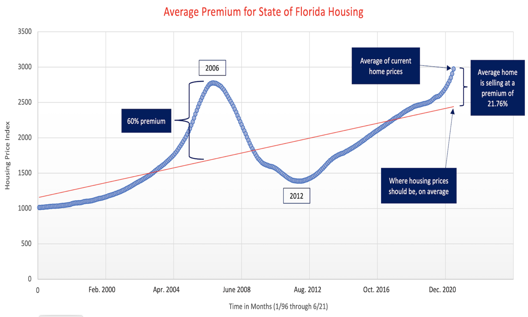 Florida Home Price Study