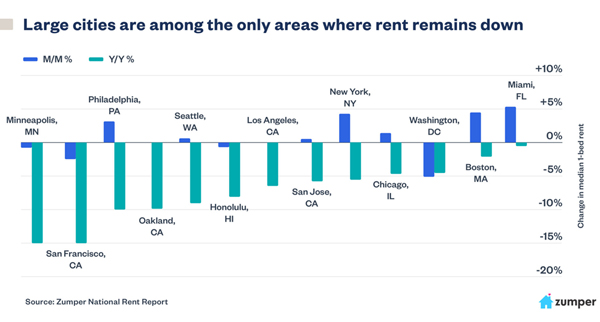 National Rent Report large city comparison.
