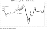 S&P CoreLogic Case-Shiller