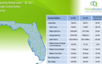 Florida’s housing market 2Q 2021