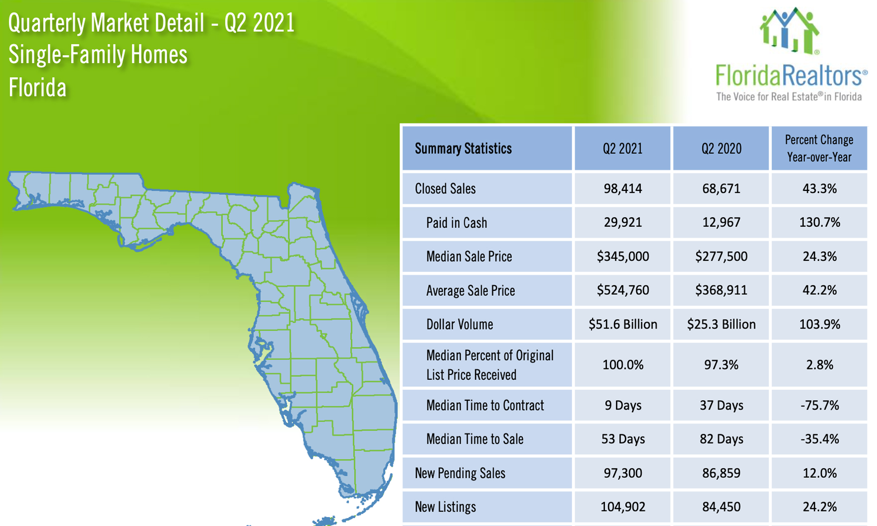 Florida’s housing market 2Q 2021